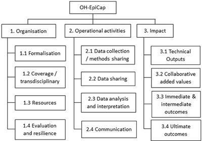 OH-EpiCap: a semi-quantitative tool for the evaluation of One Health epidemiological surveillance capacities and capabilities